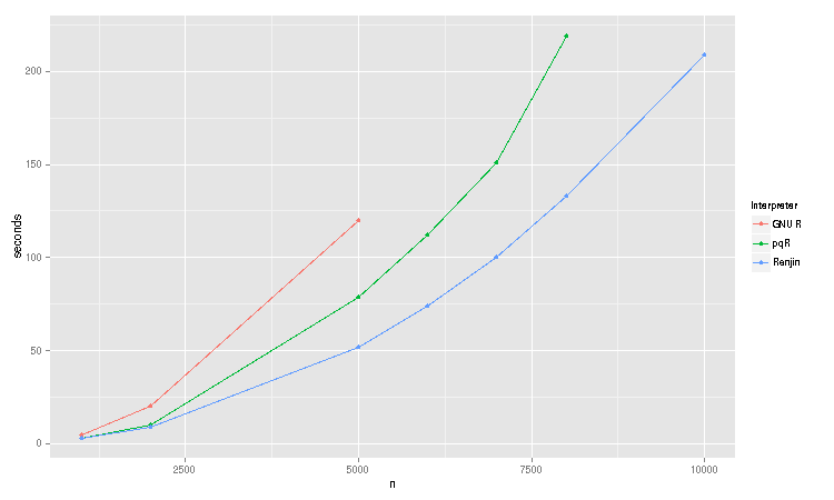 Runtime numbers for the distance correlation calculations