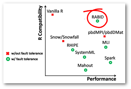 RABID performance and R Compatibility as compared to other solutions.
